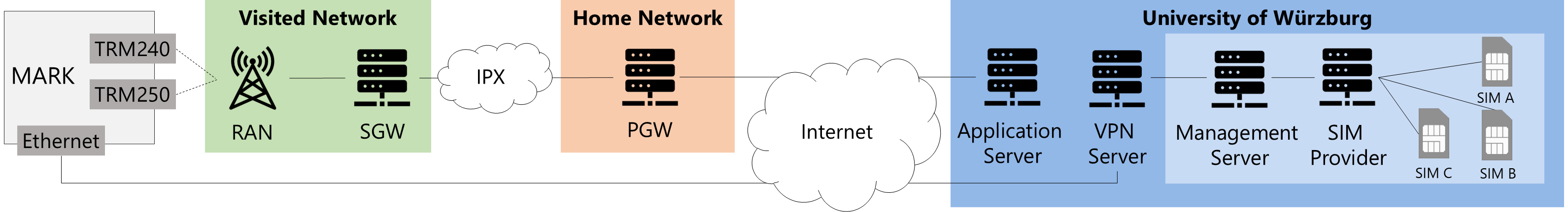 Marklab Architecture